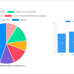 south-africa-acidulants-market-2024-to-grow-at-780-cagr-with-xx-million-market-size-analysis-and-forecasts-2032