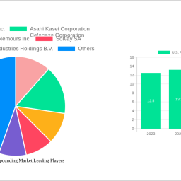 us-plastic-compounding-market-74-cagr-growth-outlook-2024-2032