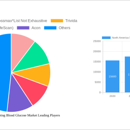 north-america-self-monitoring-blood-glucose-market-soars-to-810-million-witnessing-a-cagr-of-698-during-the-forecast-period