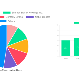 bioceramics-market-2024-to-grow-at-65-cagr-with-13939-billion-market-size-analysis-and-forecasts-2032