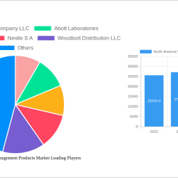 north-america-weight-management-products-market-soars-to-812-million-witnessing-a-cagr-of-438-during-the-forecast-period-202