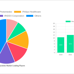 medical-laser-systems-market-soars-to-521-billion-witnessing-a-cagr-of-152-during-the-forecast-period-2024-2032