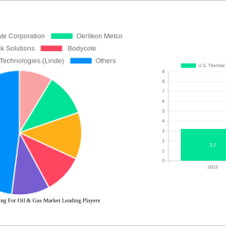us-thermal-spray-coating-for-oil-gas-market-2024-2032-overview-trends-competitor-dynamics-and-opportunities