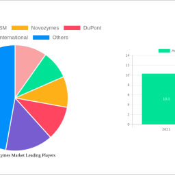 americas-enzymes-market-future-proof-strategies-trends-competitor-dynamics-and-opportunities-2024-2032