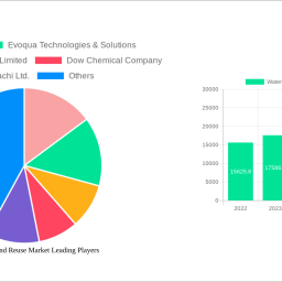 water-recycle-and-reuse-market-97-cagr-growth-outlook-2024-2030