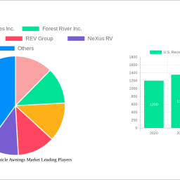 us-recreational-vehicle-awnings-market-analysis-2024-and-forecasts-2032-unveiling-growth-opportunities