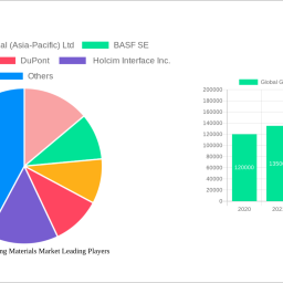 global-green-building-materials-market-xxx-cagr-growth-outlook-2024-2032