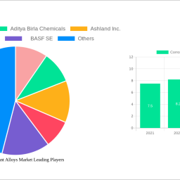 corrosion-resistant-alloys-market-xxx-cagr-growth-outlook-2024-2032