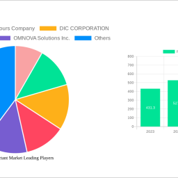 fluorosurfactant-market-63-cagr-growth-outlook-2024-2032