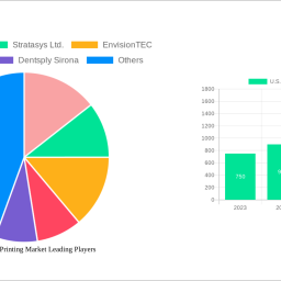 us-dental-3d-printing-market-2024-to-grow-at-262-cagr-with-xx-million-market-size-analysis-and-forecasts-2032