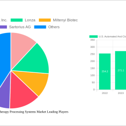 us-automated-and-closed-cell-therapy-processing-systems-market-strategic-insights-analysis-2024-and-forecasts-2032