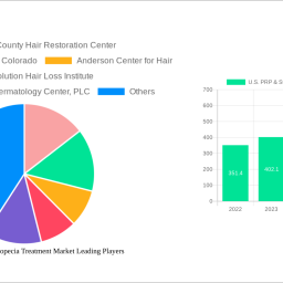 us-prp-stem-cell-alopecia-treatment-market-54-cagr-growth-outlook-2024-2030