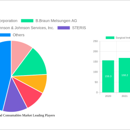 surgical-instruments-and-consumables-market-71-cagr-growth-outlook-2024-2032
