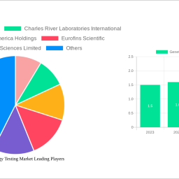 genetic-toxicology-testing-market-decade-long-trends-analysis-and-forecast-2024-2032