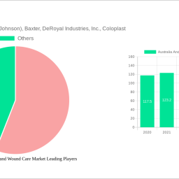 australia-and-new-zealand-wound-care-market-future-proof-strategies-trends-competitor-dynamics-and-opportunities-2024-2032