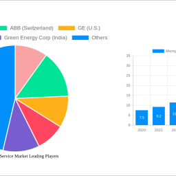 microgrid-as-a-service-market-is-set-to-reach-287-usd-billion-by-2033-growing-at-a-cagr-of-1378