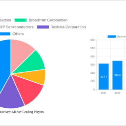 automotive-transceivers-market-2025-2033-trends-unveiling-growth-opportunities-and-competitor-dynamics