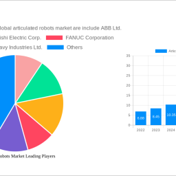 articulated-robots-market-analysis-report-2025-market-to-grow-by-a-cagr-of-203-to-2033-driven-by-government-incentives-popul