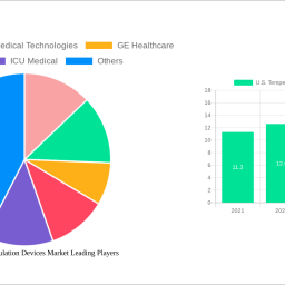 us-temperature-modulation-devices-market-analysis-report-2025-market-to-grow-by-a-cagr-of-64-to-2033-driven-by-government-i