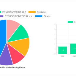 3d-printed-wearables-market-2025-to-grow-at-80-cagr-with-390-billion-market-size-analysis-and-forecasts-2033