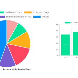 us-diabetic-foot-ulcer-treatment-market-analysis-2025-and-forecasts-2033-unveiling-growth-opportunities