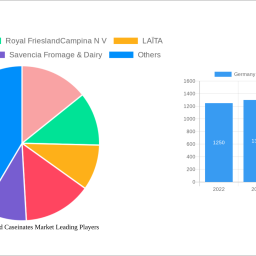 germany-casein-and-caseinates-market-2025-2033-market-analysis-trends-dynamics-and-growth-opportunities