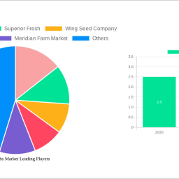 fresh-herbs-market-unlocking-growth-potential-analysis-and-forecasts-2025-2033
