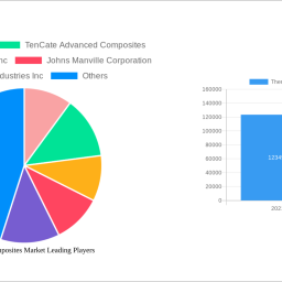 thermoset-composites-market-2025-to-grow-at-600-600-cagr-with-xx-million-market-size-analysis-and-forecasts-2033