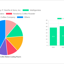 us-specialty-coffee-market-to-grow-at-95-cagr-market-size-analysis-and-forecasts-2025-2033