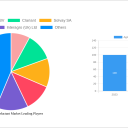 agricultural-surfactant-market-is-set-to-reach-204-million-by-2033-growing-at-a-cagr-of-670