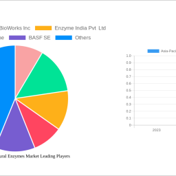 asia-pacific-agricultural-enzymes-market-report-probes-the-xx-million-size-share-growth-report-and-future-analysis-by-2033