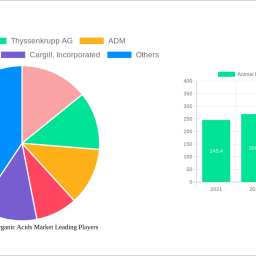 animal-nutrition-organic-acids-market-analysis-report-2025-market-to-grow-by-a-cagr-of-65-to-2033-driven-by-government-incent