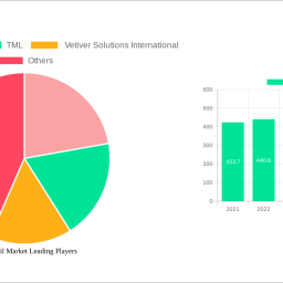 vetiver-oil-market-insightful-analysis-trends-competitor-dynamics-and-opportunities-2025-2033