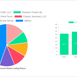 us-culinary-tourism-market-2025-to-grow-at-192-cagr-with-31737-million-market-size-analysis-and-forecasts-2033