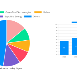 algae-biofuel-market-analysis-report-2025-market-to-grow-by-a-cagr-of-xxx-to-2033-driven-by-government-incentives-popularity