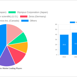 biophotonics-market-to-grow-at-87-cagr-market-size-analysis-and-forecasts-2025-2033
