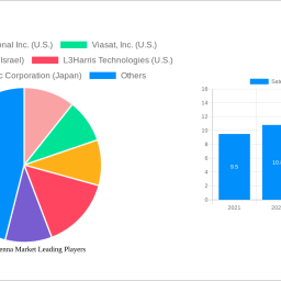 satellite-antenna-market-118-cagr-growth-outlook-2025-2033