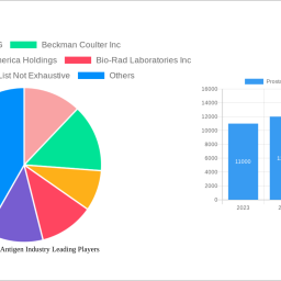 prostate-specific-antigen-industry-analysis-report-2025-market-to-grow-by-a-cagr-of-1035-to-2033-driven-by-government-incenti