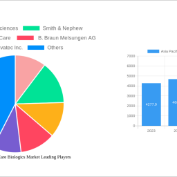 asia-pacific-wound-care-biologics-market-insightful-analysis-trends-competitor-dynamics-and-opportunities-2025-2033