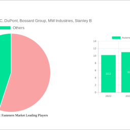 automotive-plastic-fasteners-market-dynamics-and-forecasts-2025-2033-strategic-insights