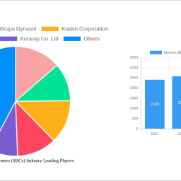 styrenic-block-copolymers-sbcs-industry-analysis-report-2025-market-to-grow-by-a-cagr-of-392-to-2033-driven-by-government-i