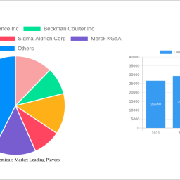 laboratory-chemicals-market-is-set-to-reach-2768-million-by-2033-growing-at-a-cagr-of-430
