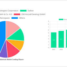 aircraft-seating-materials-market-soars-to-527-billion-witnessing-a-cagr-of-39-during-the-forecast-period-2025-2033