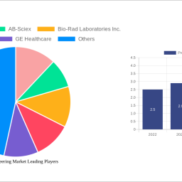 protein-engineering-market-strategic-insights-analysis-2025-and-forecasts-2033