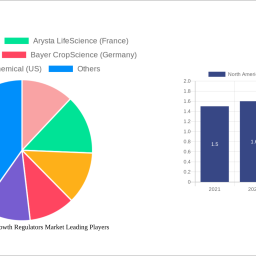 north-america-plant-growth-regulators-market-2025-trends-and-forecasts-2033-analyzing-growth-opportunities