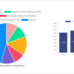 us-canada-flatbreads-market-758-cagr-growth-outlook-2025-2030