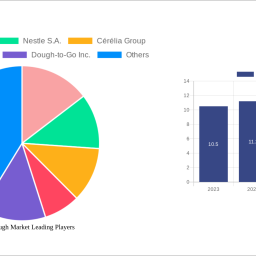 cookie-dough-market-unlocking-growth-opportunities-analysis-and-forecast-2025-2033