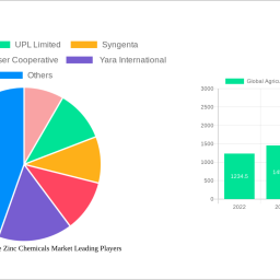 global-agriculture-grade-zinc-chemicals-market-is-set-to-reach-xx-million-by-2033-growing-at-a-cagr-of-xxx