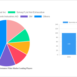 specialty-and-high-performance-films-market-2025-2033-market-analysis-trends-dynamics-and-growth-opportunities