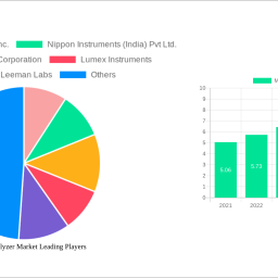 mercury-analyzer-market-2025-to-grow-at-63-cagr-with-3163-million-market-size-analysis-and-forecasts-2033